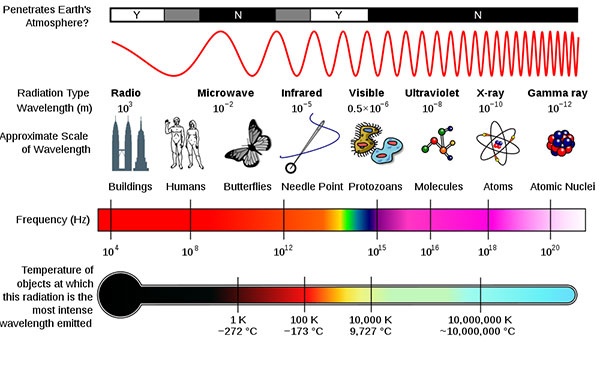 EM_Spectrum_Properties_diagram EM Spectrum properties diagram