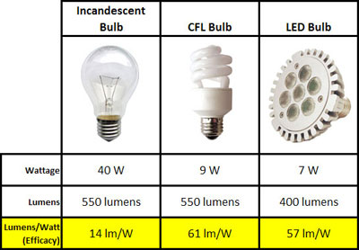 comparing lumens of bulbs