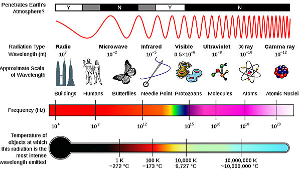 EM Spectrum properties diagram