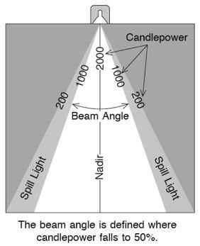 graphic showing light beam angle